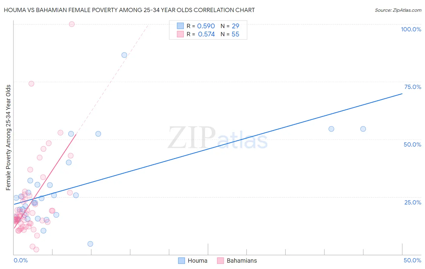 Houma vs Bahamian Female Poverty Among 25-34 Year Olds