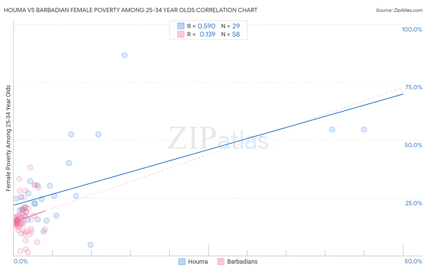 Houma vs Barbadian Female Poverty Among 25-34 Year Olds