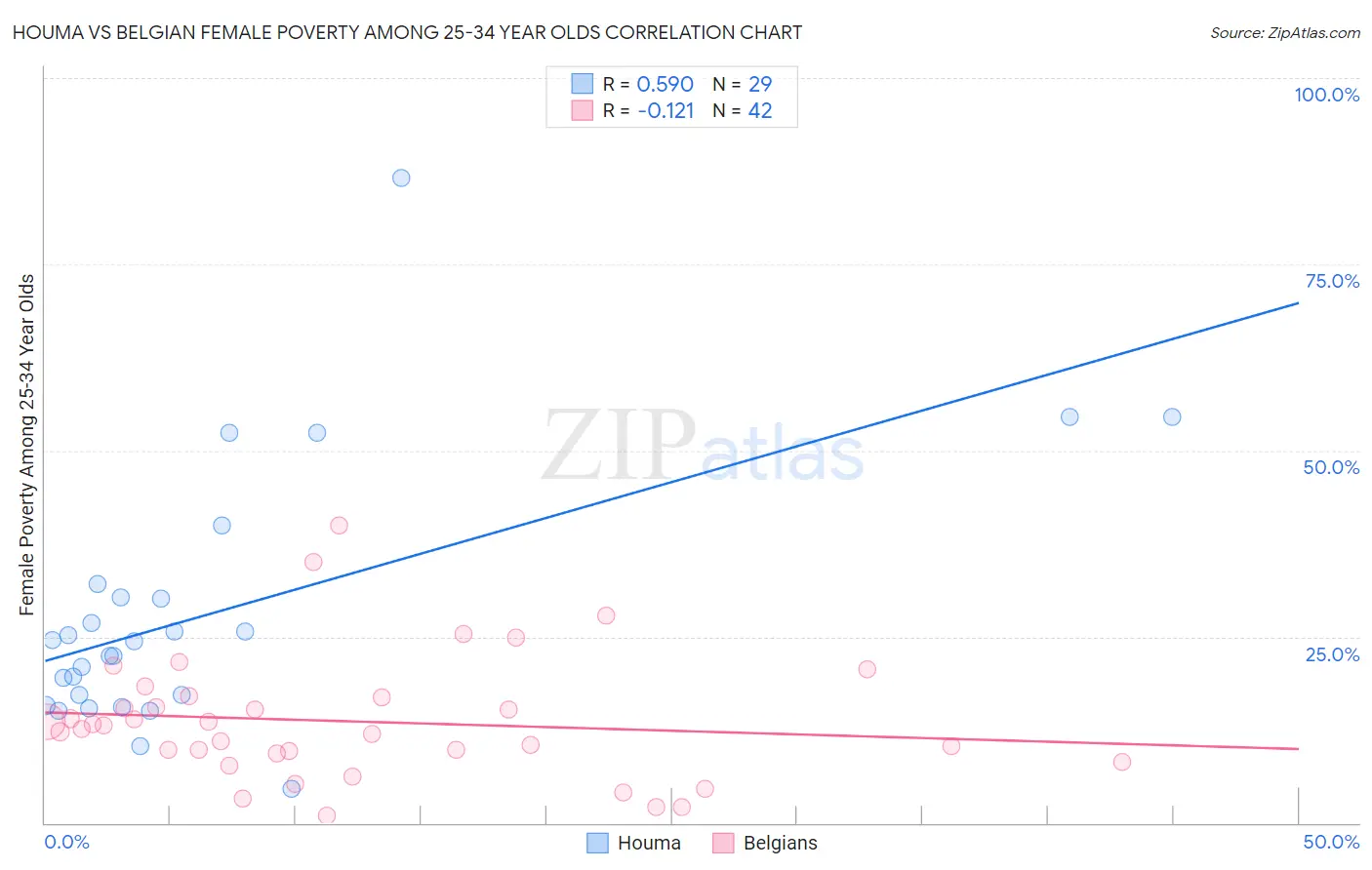 Houma vs Belgian Female Poverty Among 25-34 Year Olds