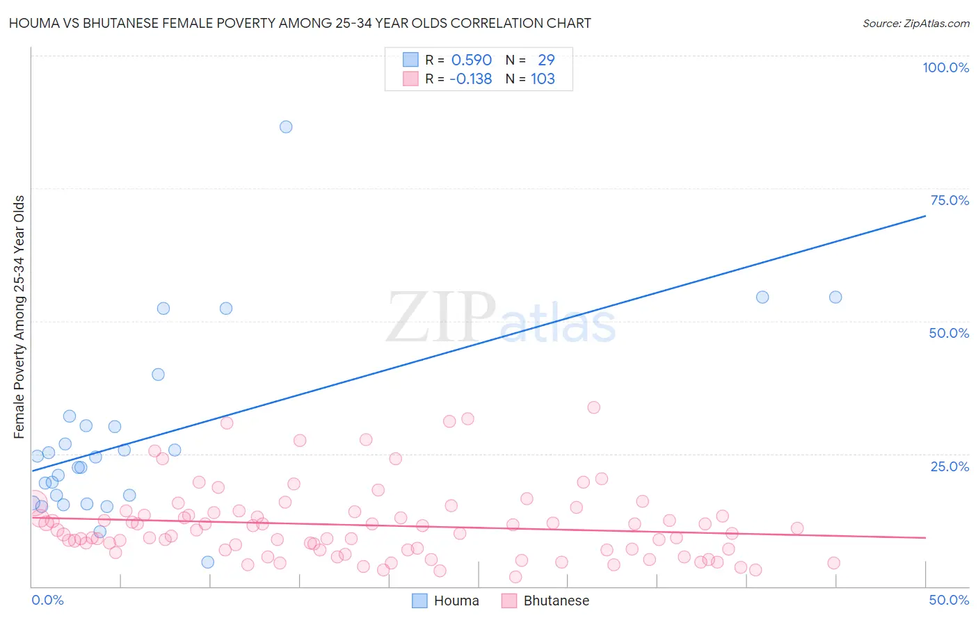 Houma vs Bhutanese Female Poverty Among 25-34 Year Olds