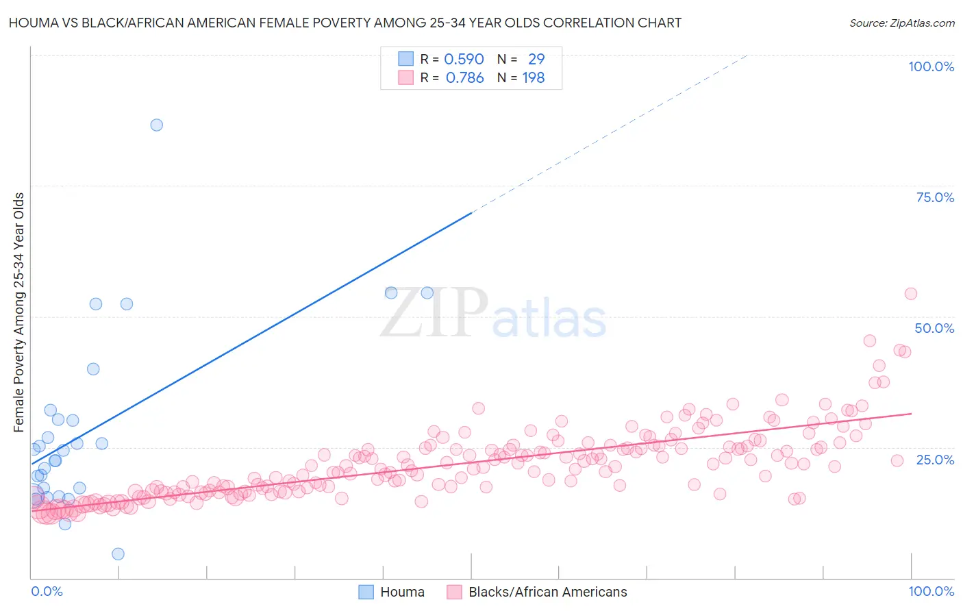 Houma vs Black/African American Female Poverty Among 25-34 Year Olds