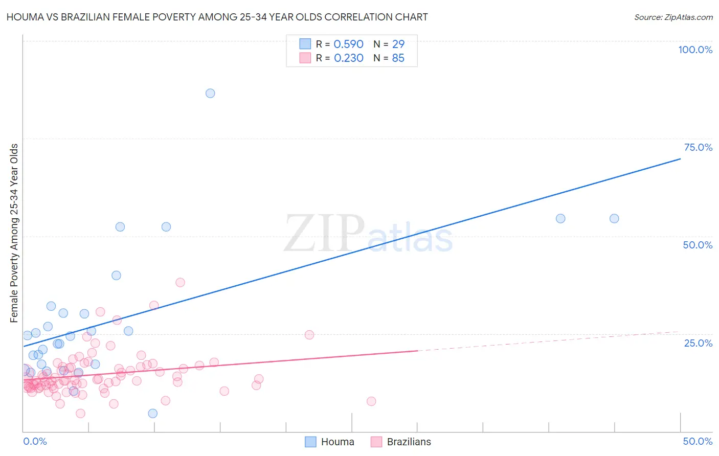 Houma vs Brazilian Female Poverty Among 25-34 Year Olds