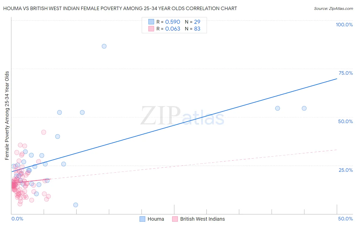 Houma vs British West Indian Female Poverty Among 25-34 Year Olds