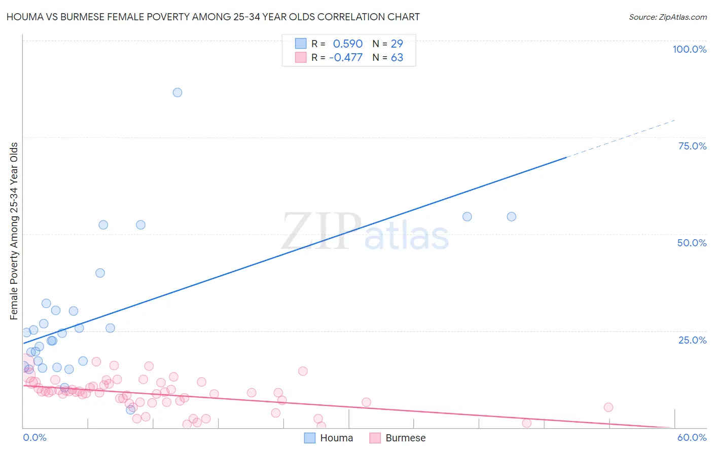 Houma vs Burmese Female Poverty Among 25-34 Year Olds