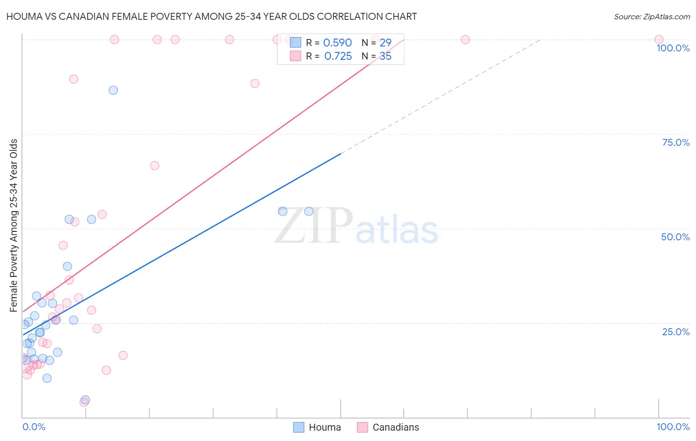 Houma vs Canadian Female Poverty Among 25-34 Year Olds