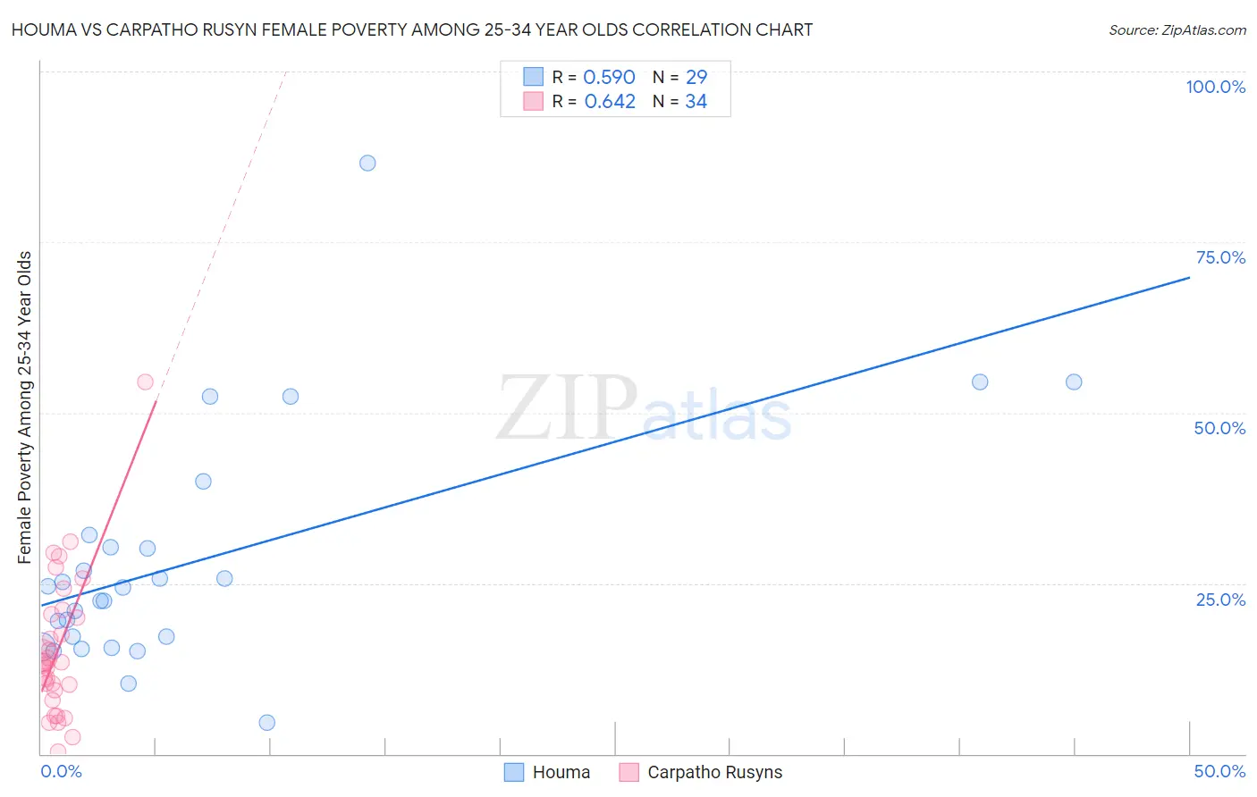 Houma vs Carpatho Rusyn Female Poverty Among 25-34 Year Olds