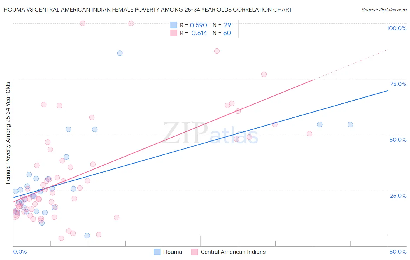 Houma vs Central American Indian Female Poverty Among 25-34 Year Olds