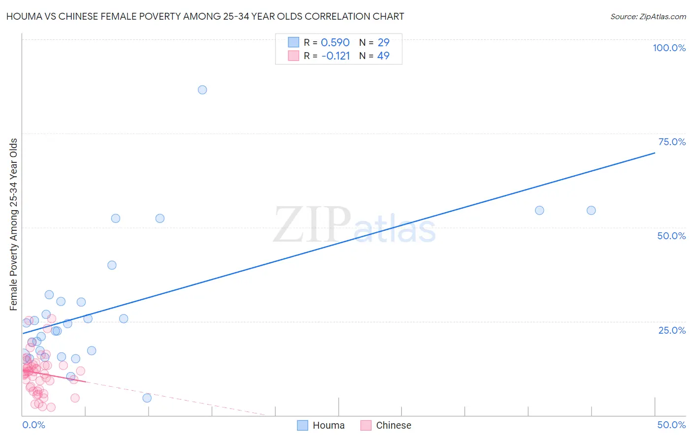 Houma vs Chinese Female Poverty Among 25-34 Year Olds