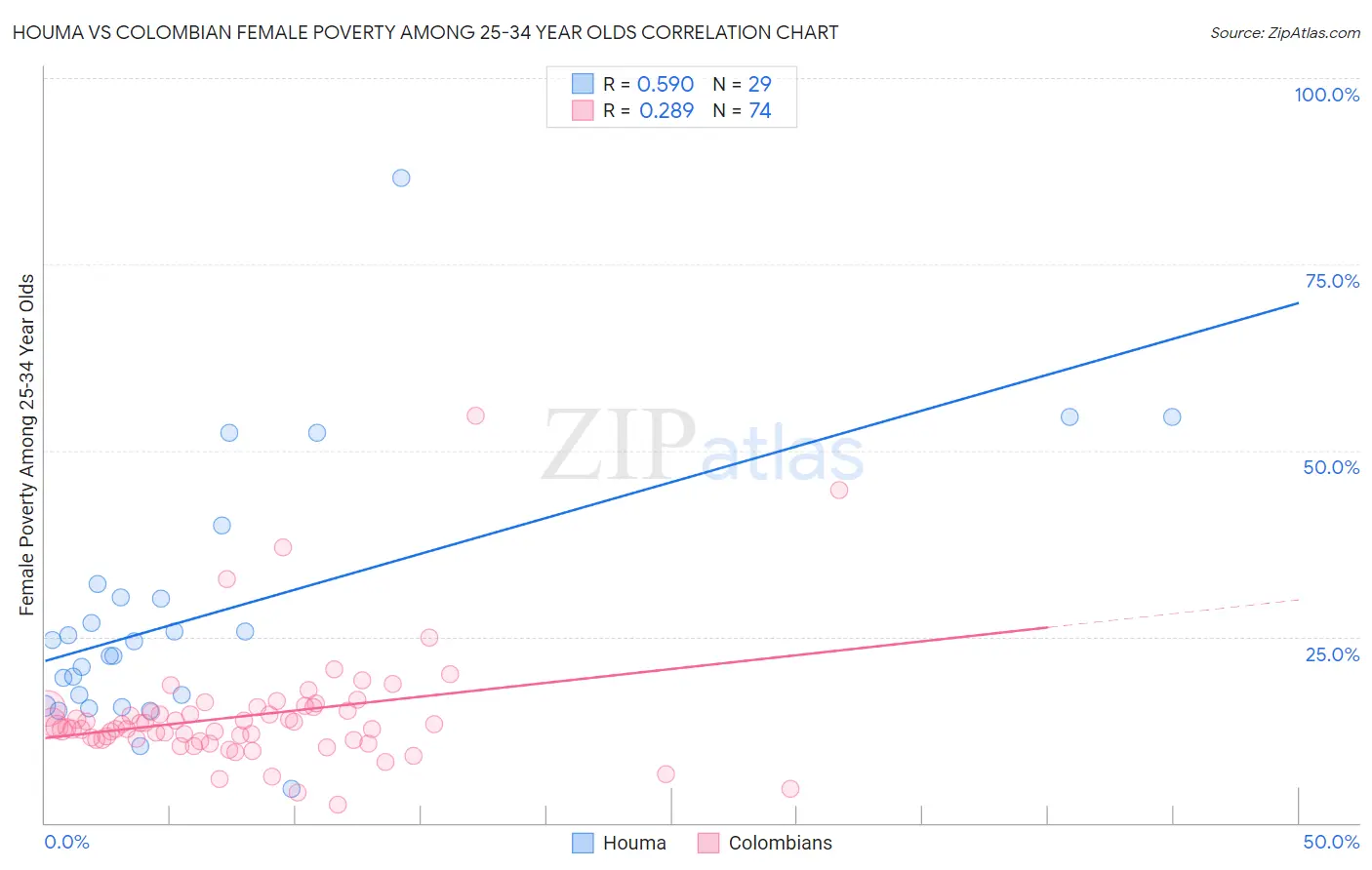 Houma vs Colombian Female Poverty Among 25-34 Year Olds