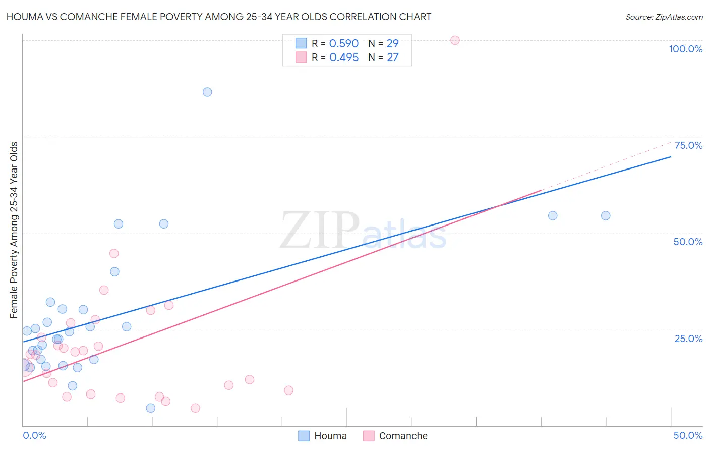 Houma vs Comanche Female Poverty Among 25-34 Year Olds