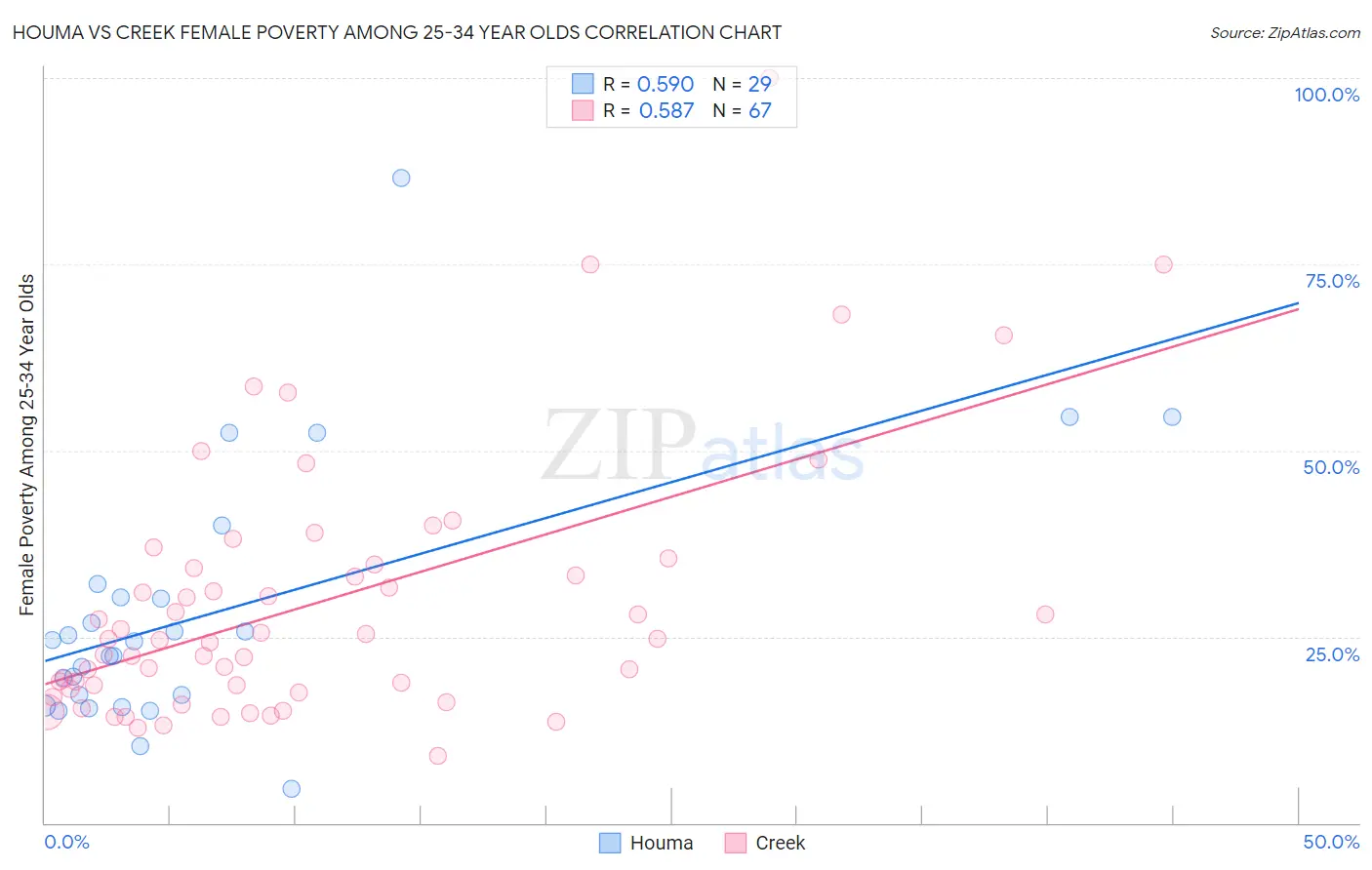 Houma vs Creek Female Poverty Among 25-34 Year Olds