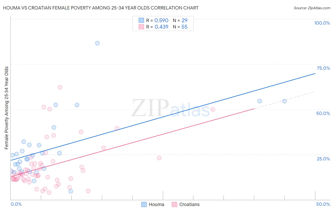 Houma vs Croatian Female Poverty Among 25-34 Year Olds