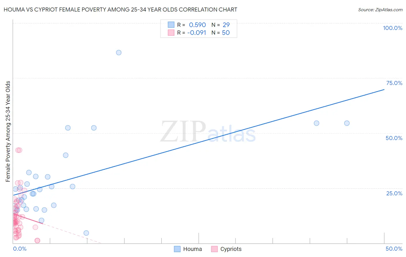 Houma vs Cypriot Female Poverty Among 25-34 Year Olds