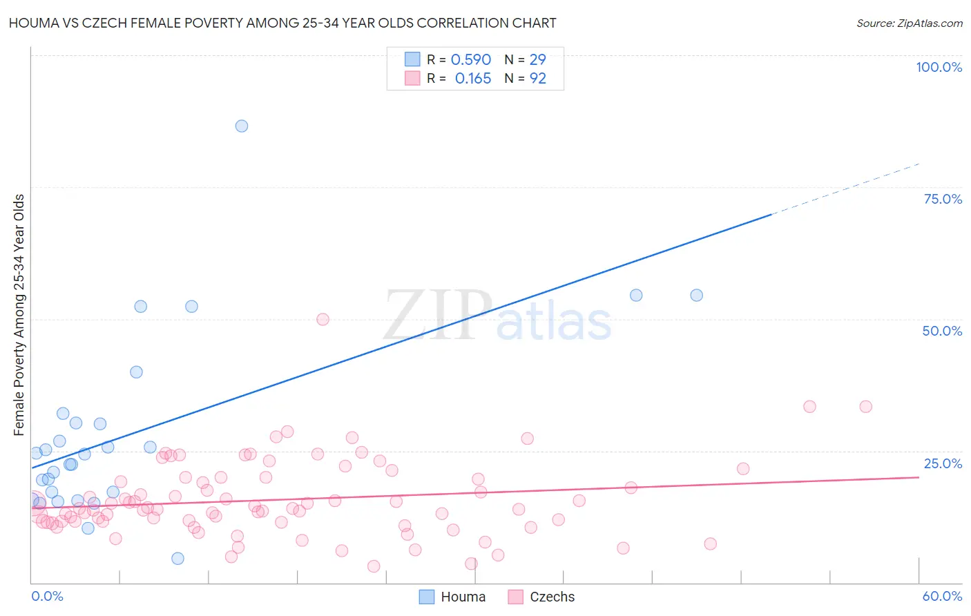 Houma vs Czech Female Poverty Among 25-34 Year Olds