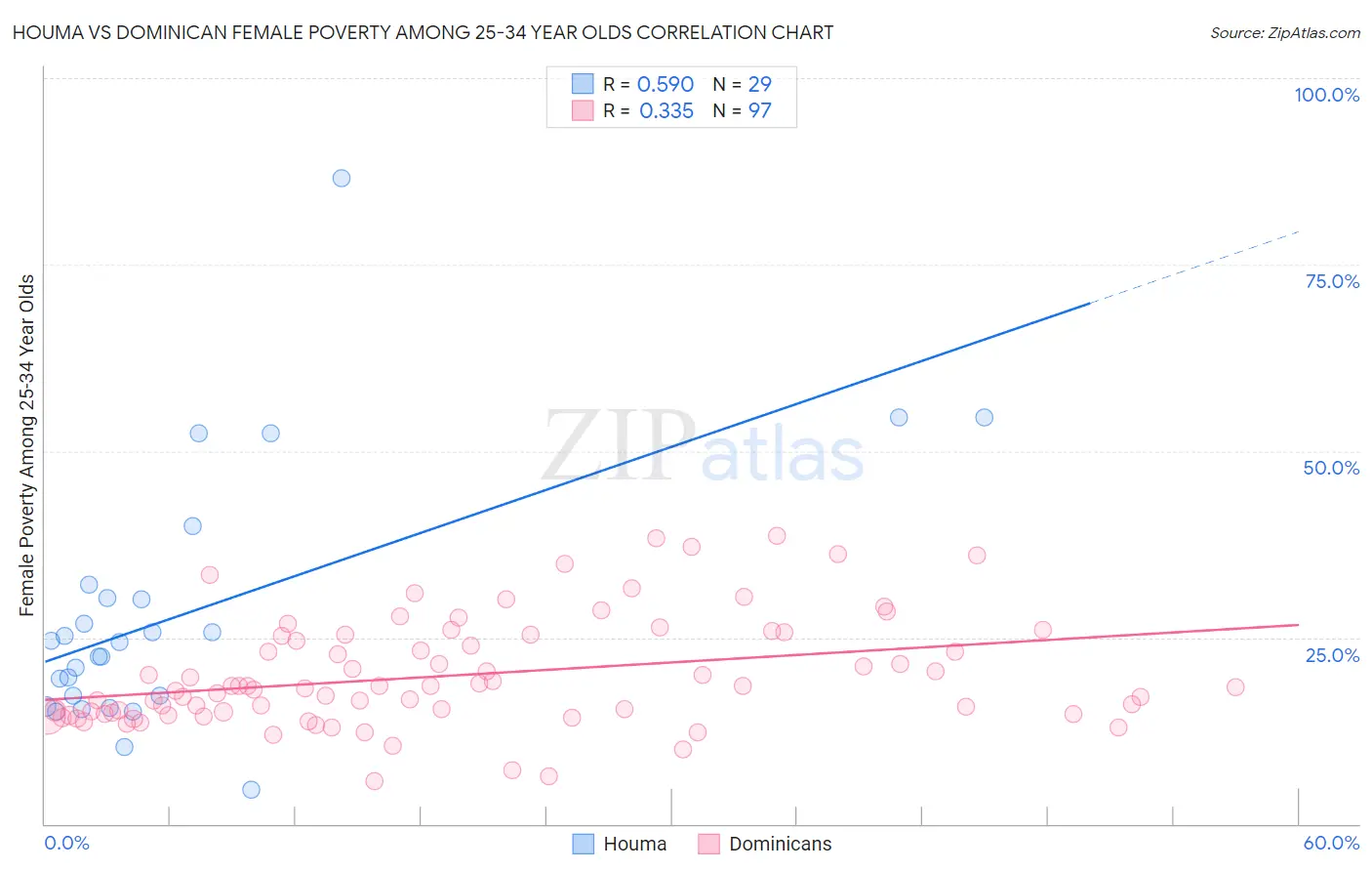 Houma vs Dominican Female Poverty Among 25-34 Year Olds