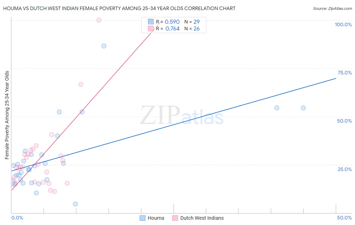 Houma vs Dutch West Indian Female Poverty Among 25-34 Year Olds