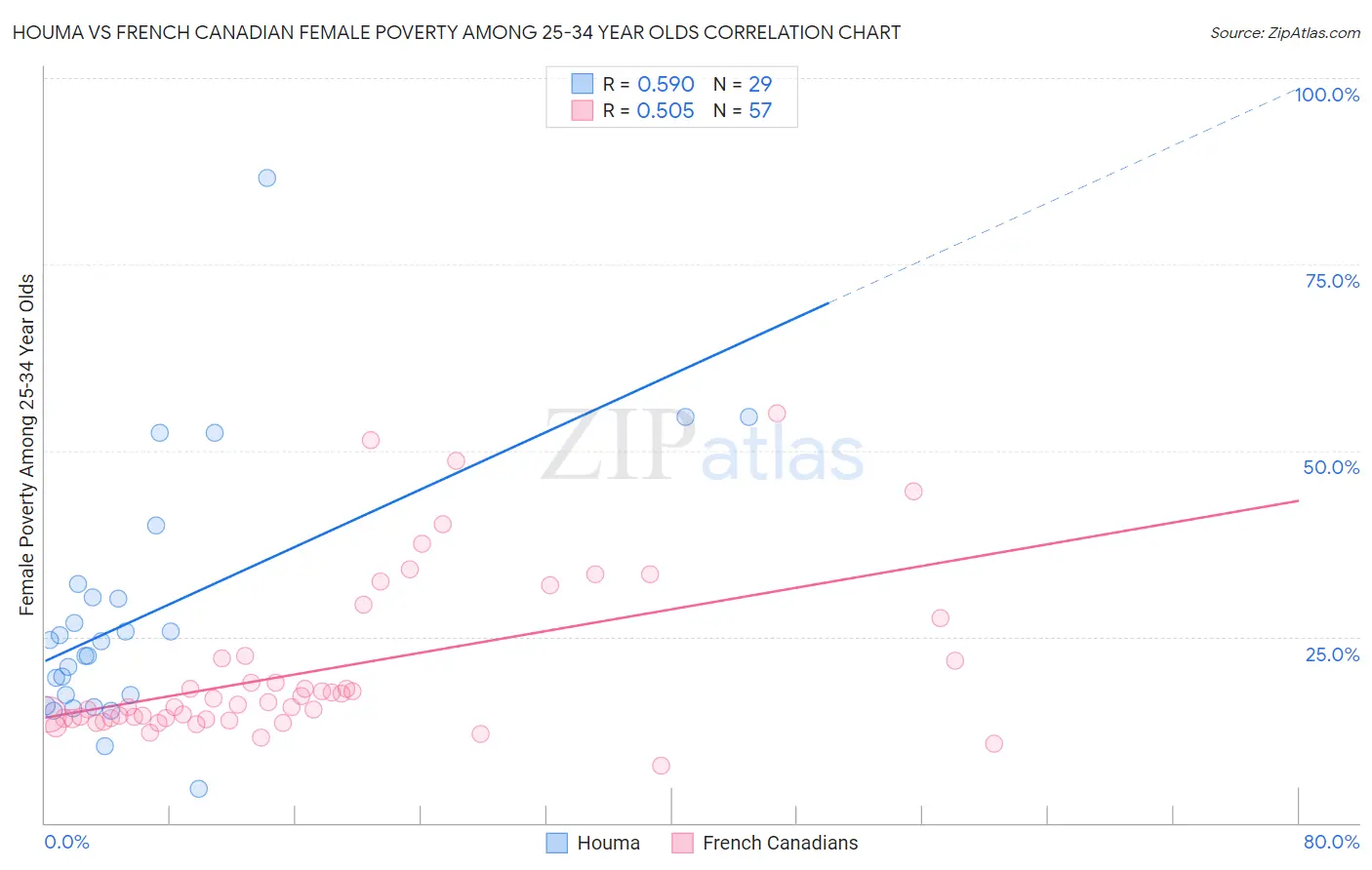 Houma vs French Canadian Female Poverty Among 25-34 Year Olds