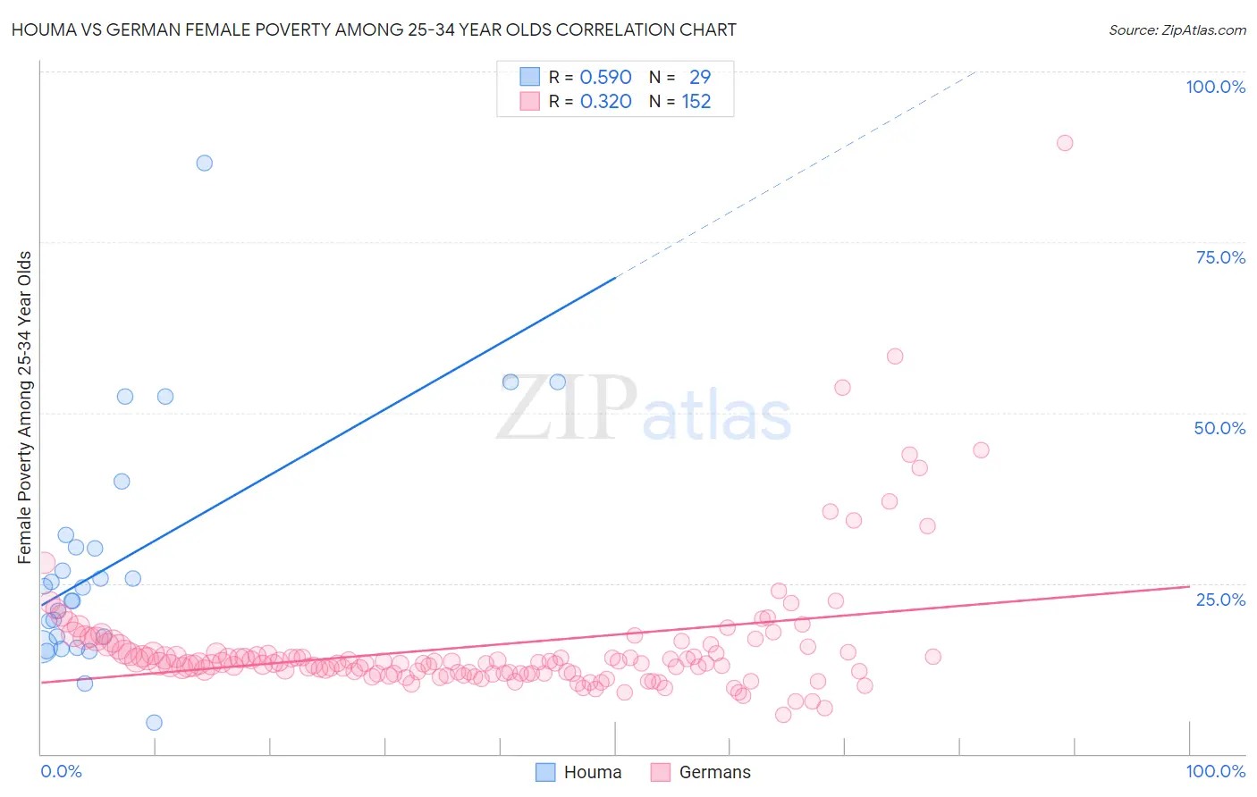 Houma vs German Female Poverty Among 25-34 Year Olds