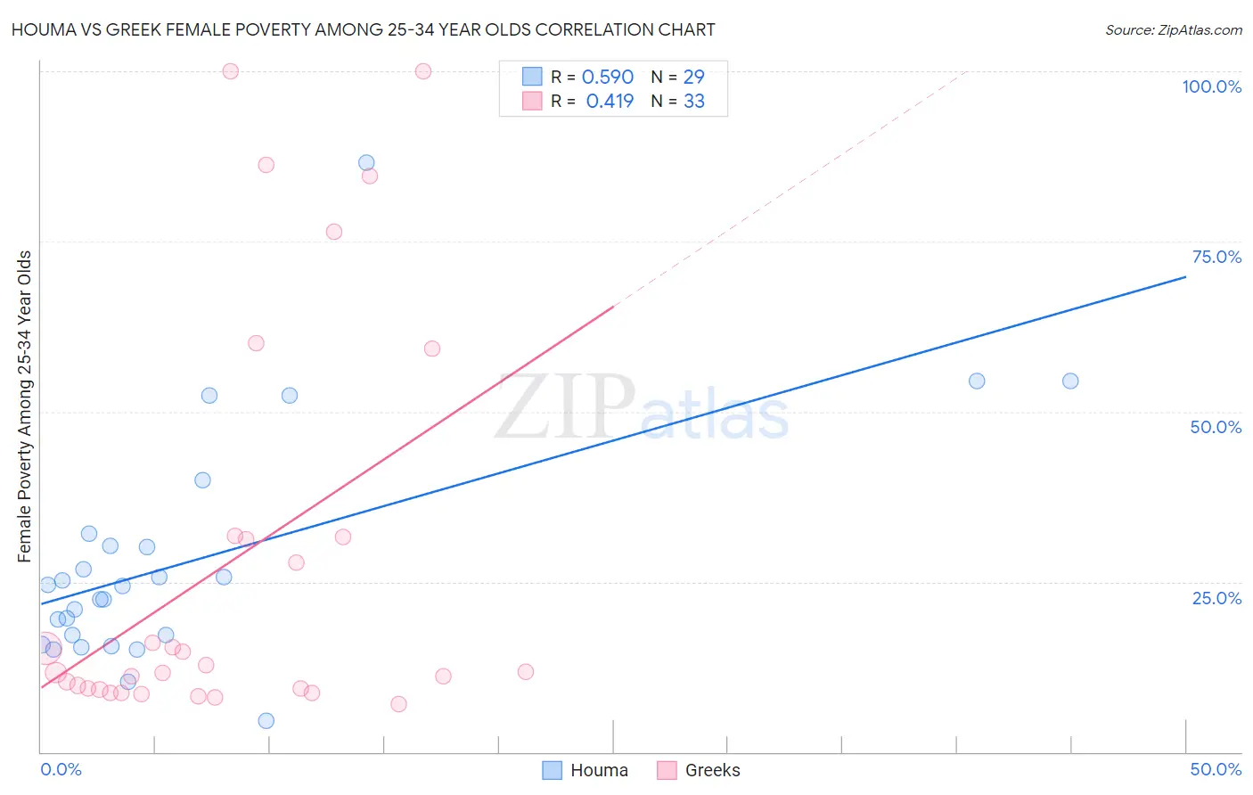 Houma vs Greek Female Poverty Among 25-34 Year Olds