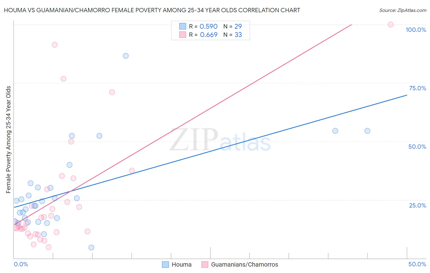 Houma vs Guamanian/Chamorro Female Poverty Among 25-34 Year Olds