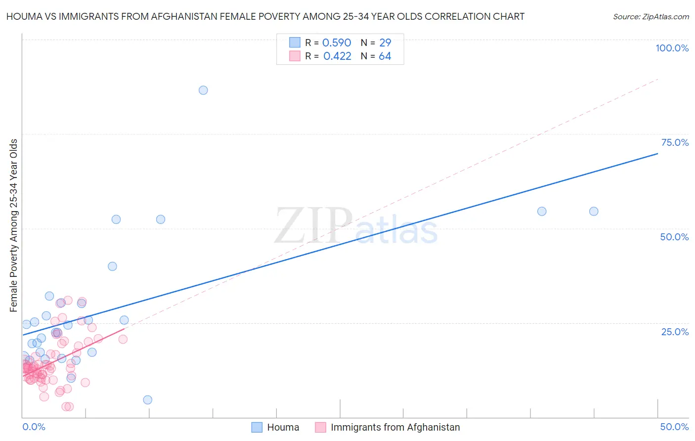 Houma vs Immigrants from Afghanistan Female Poverty Among 25-34 Year Olds