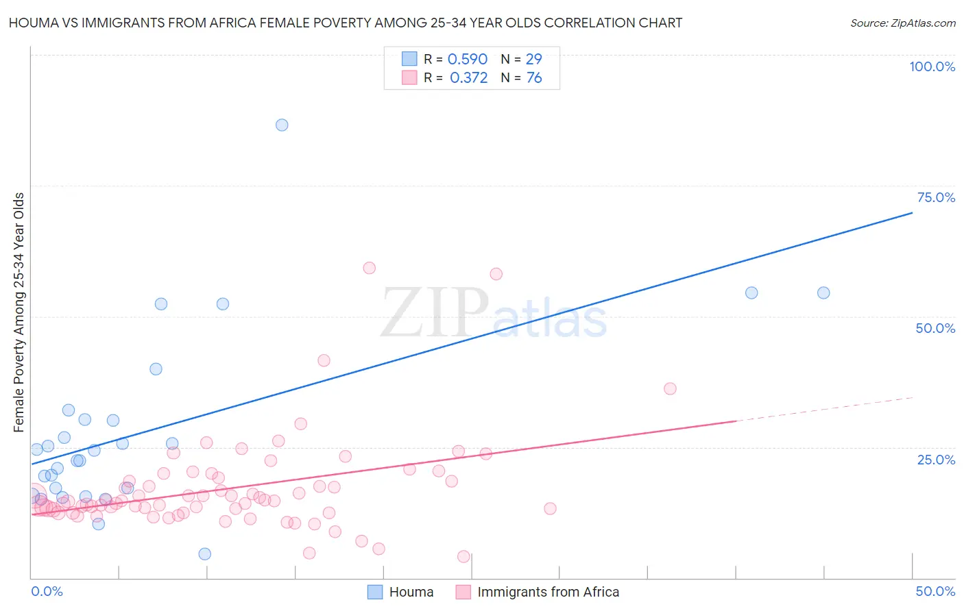 Houma vs Immigrants from Africa Female Poverty Among 25-34 Year Olds