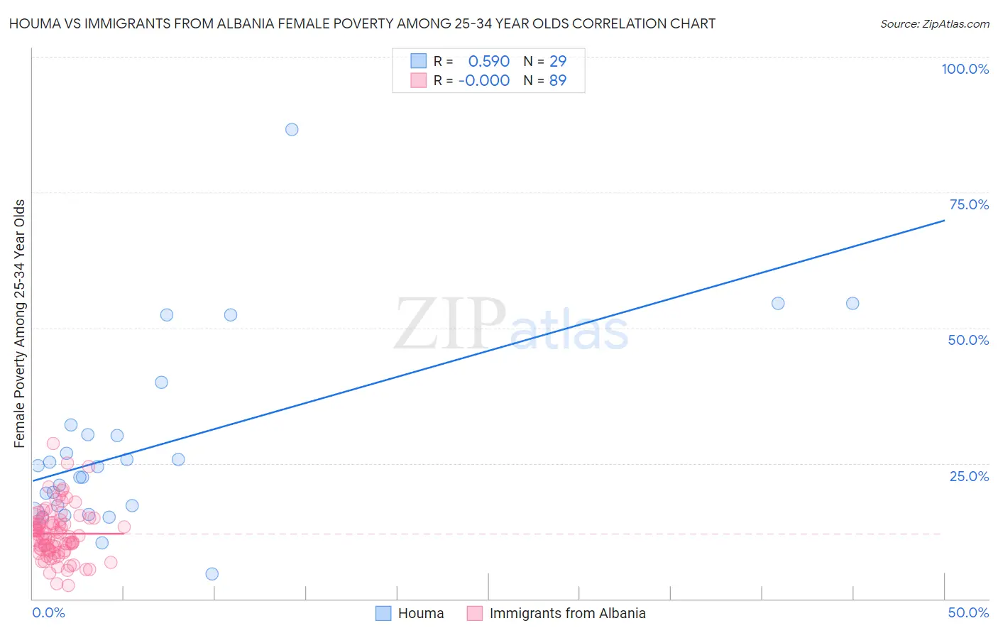 Houma vs Immigrants from Albania Female Poverty Among 25-34 Year Olds