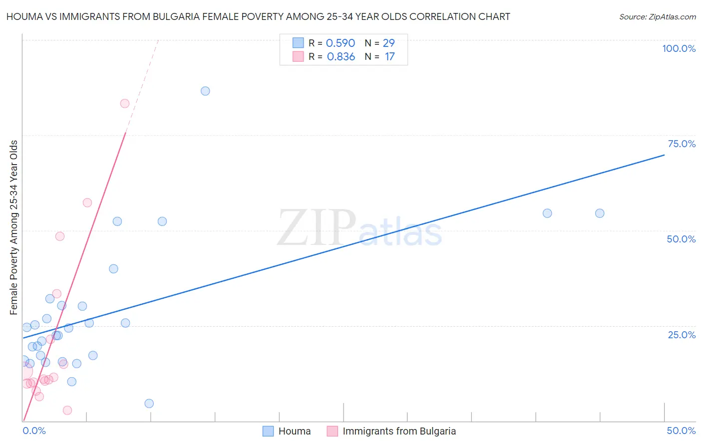 Houma vs Immigrants from Bulgaria Female Poverty Among 25-34 Year Olds