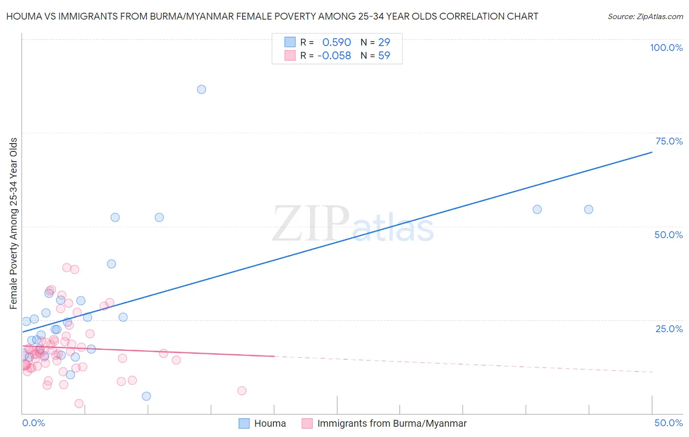 Houma vs Immigrants from Burma/Myanmar Female Poverty Among 25-34 Year Olds