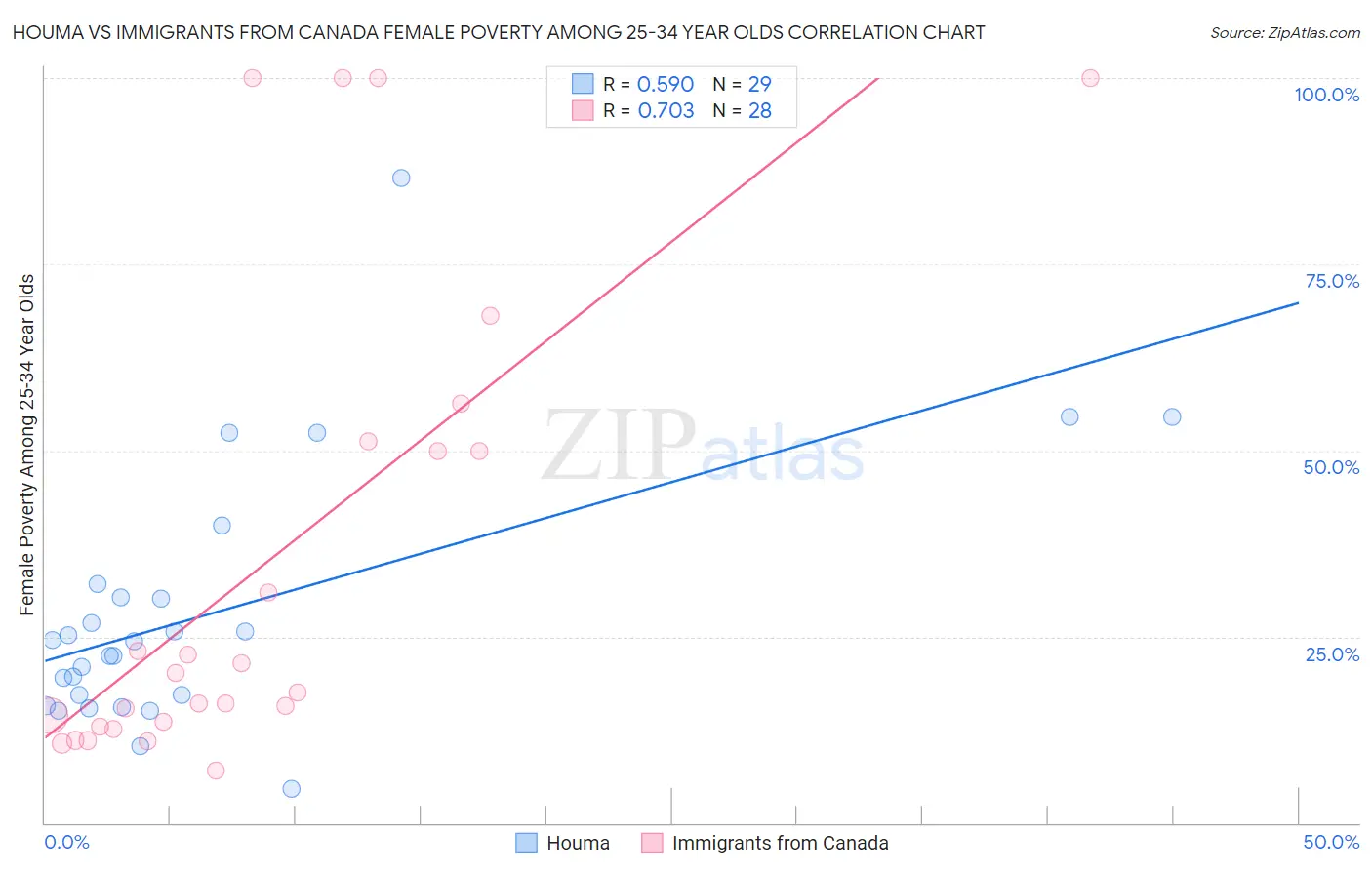 Houma vs Immigrants from Canada Female Poverty Among 25-34 Year Olds