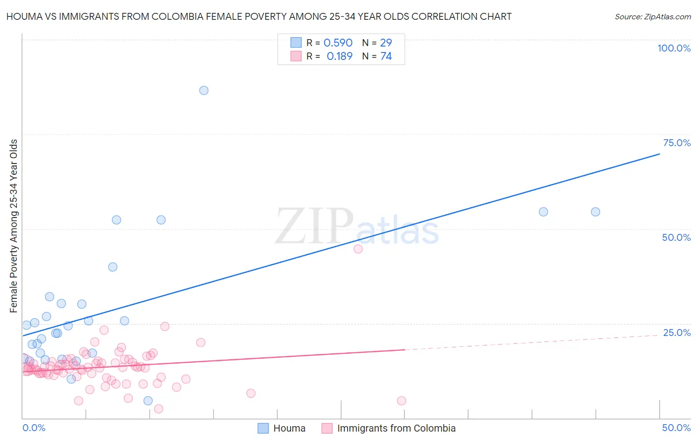 Houma vs Immigrants from Colombia Female Poverty Among 25-34 Year Olds