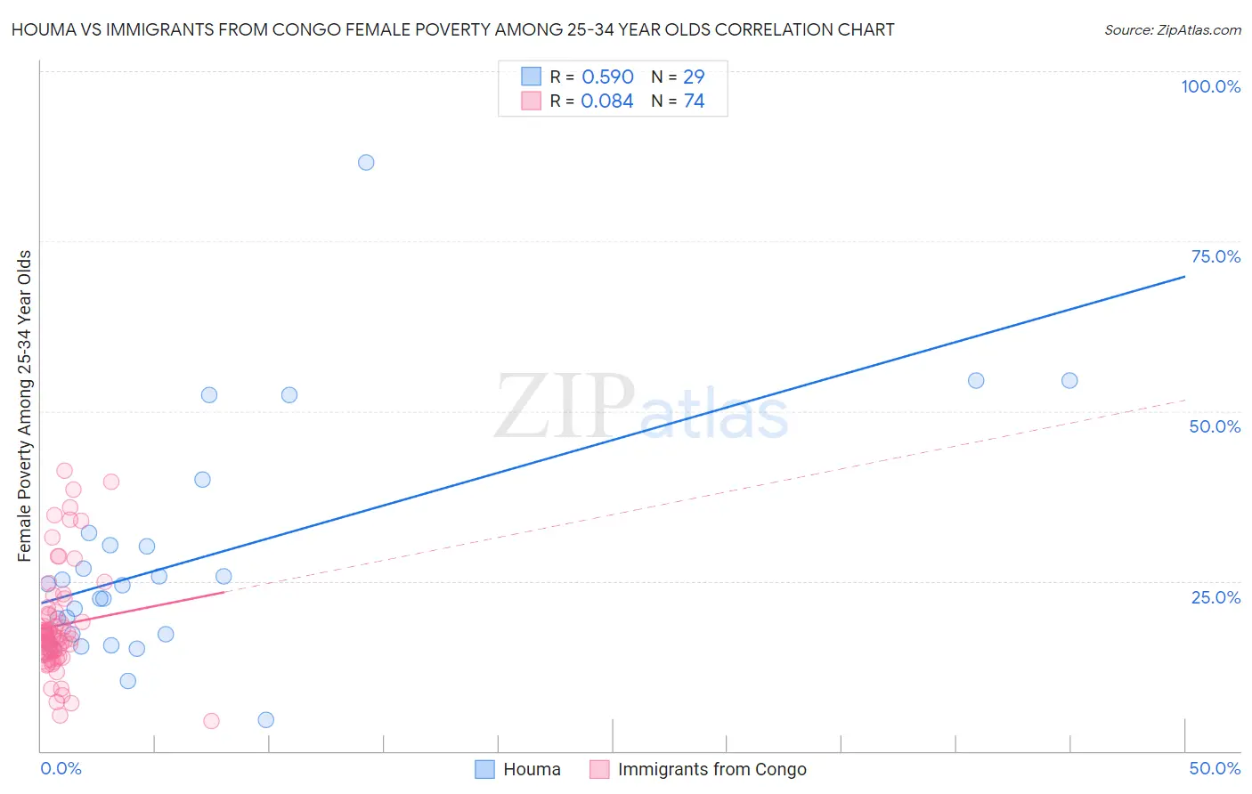 Houma vs Immigrants from Congo Female Poverty Among 25-34 Year Olds