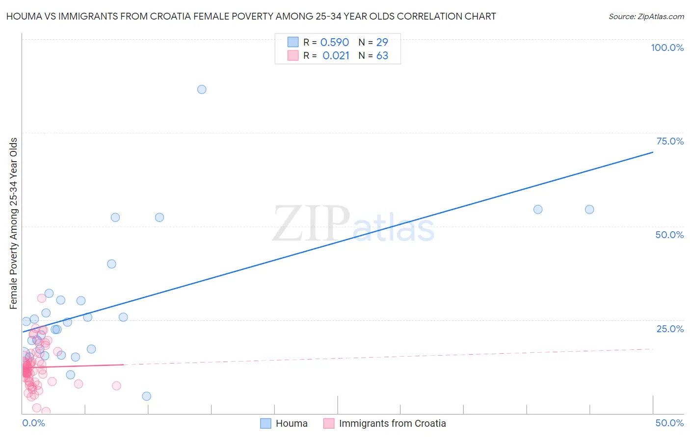 Houma vs Immigrants from Croatia Female Poverty Among 25-34 Year Olds