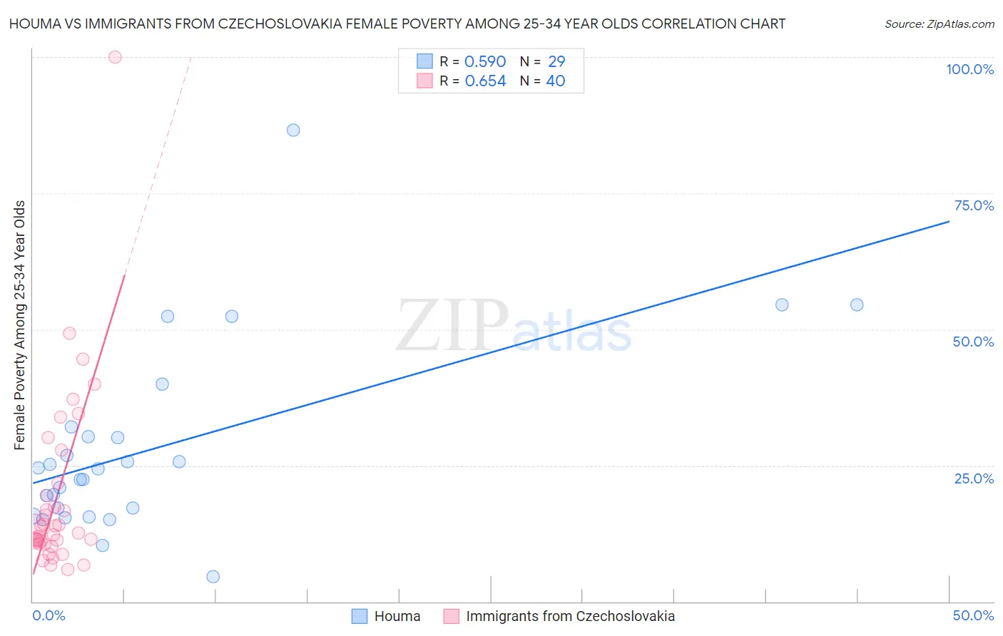 Houma vs Immigrants from Czechoslovakia Female Poverty Among 25-34 Year Olds