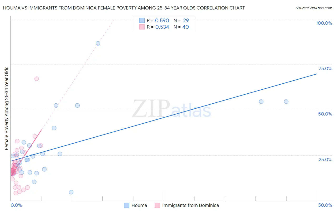 Houma vs Immigrants from Dominica Female Poverty Among 25-34 Year Olds