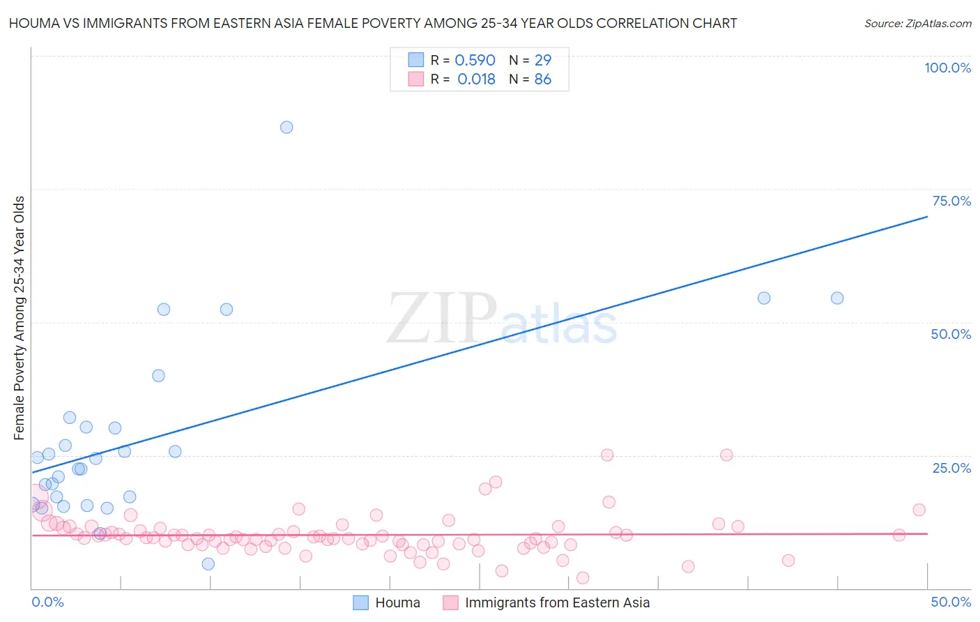 Houma vs Immigrants from Eastern Asia Female Poverty Among 25-34 Year Olds