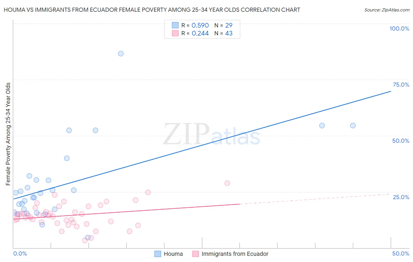 Houma vs Immigrants from Ecuador Female Poverty Among 25-34 Year Olds