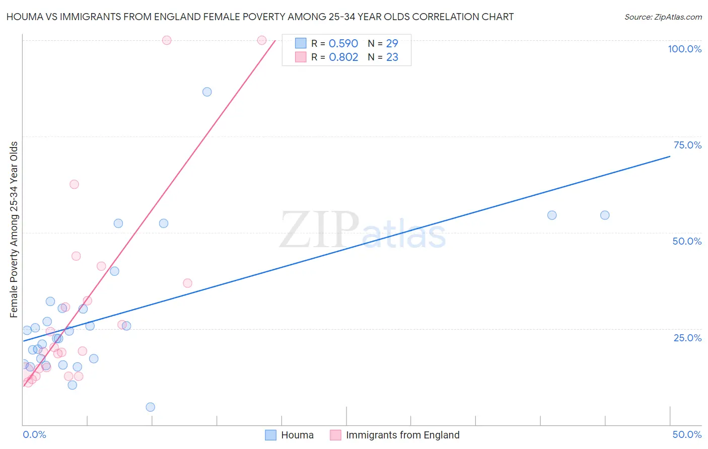 Houma vs Immigrants from England Female Poverty Among 25-34 Year Olds