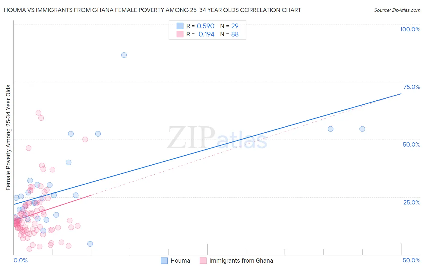 Houma vs Immigrants from Ghana Female Poverty Among 25-34 Year Olds