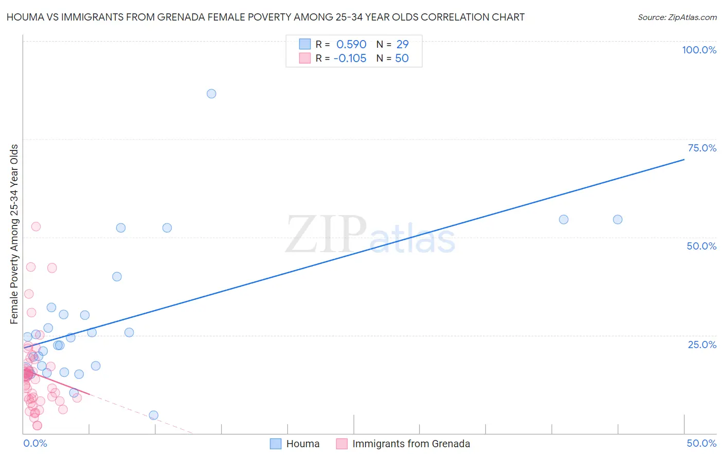 Houma vs Immigrants from Grenada Female Poverty Among 25-34 Year Olds