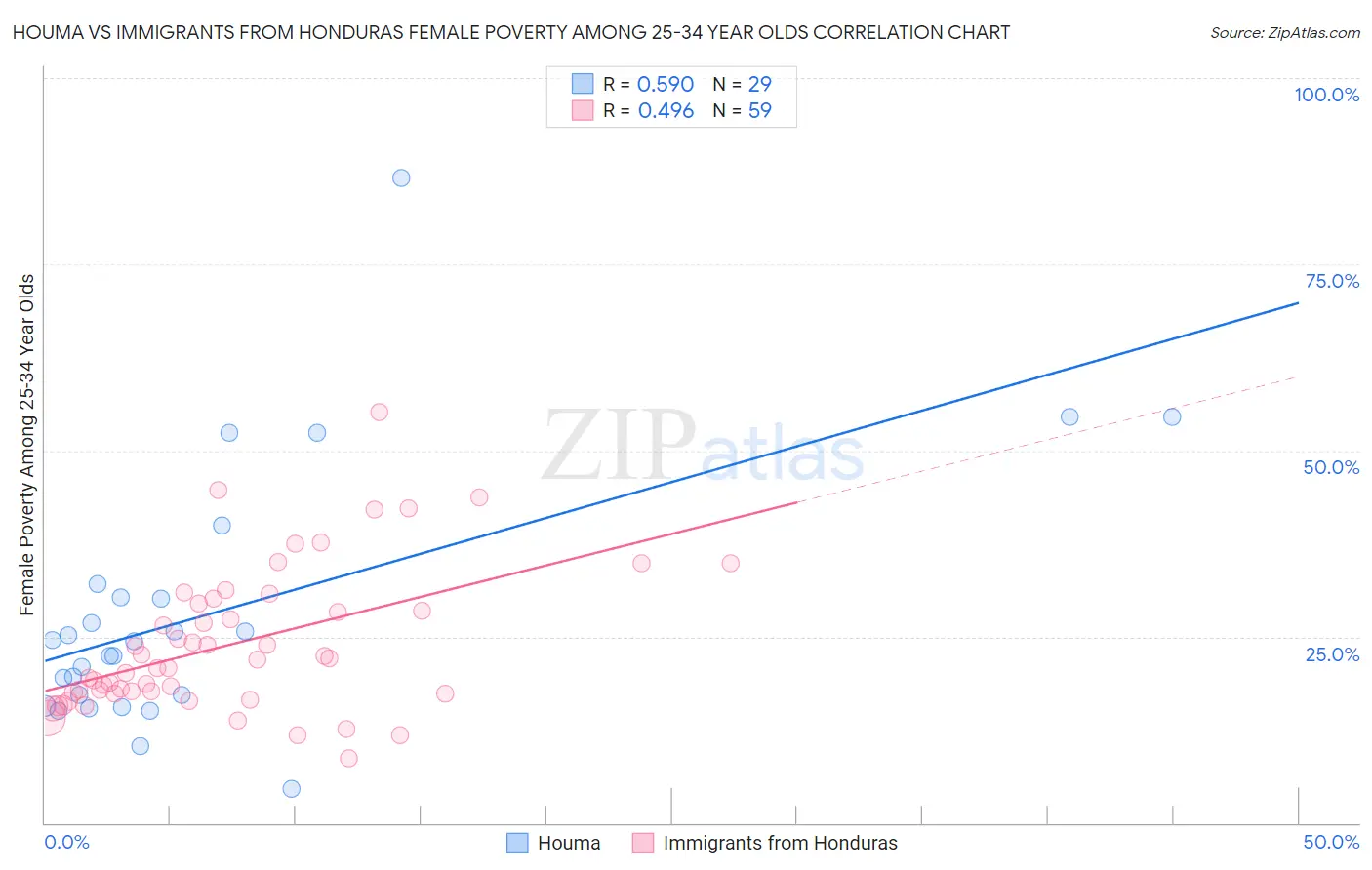 Houma vs Immigrants from Honduras Female Poverty Among 25-34 Year Olds