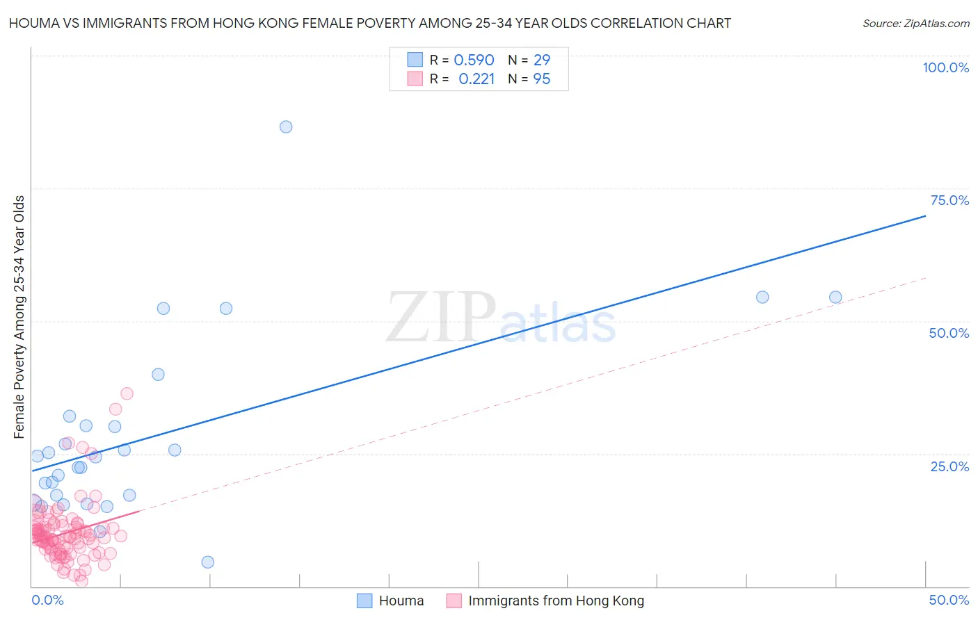 Houma vs Immigrants from Hong Kong Female Poverty Among 25-34 Year Olds