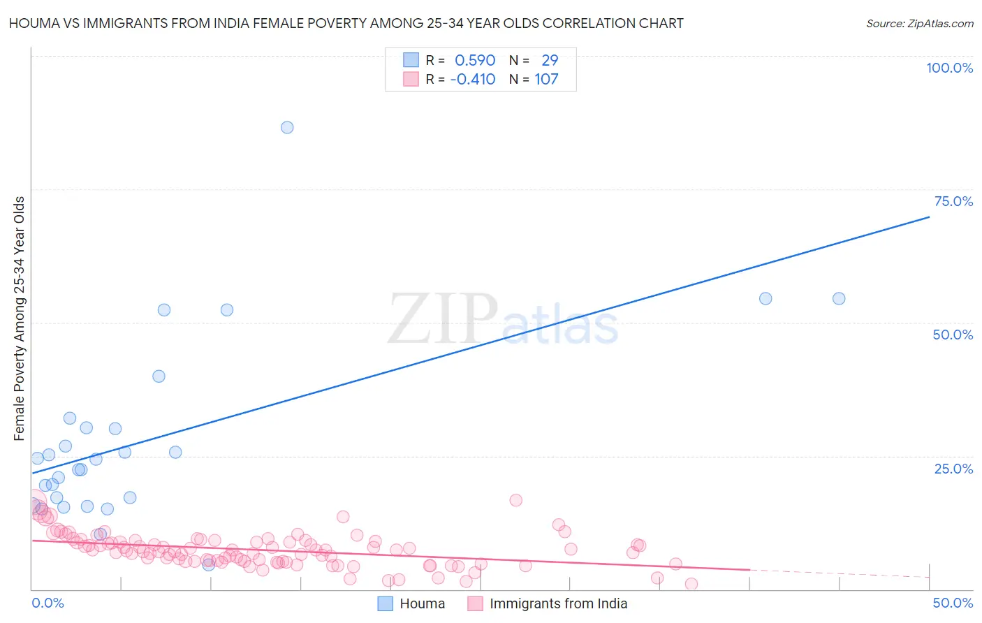 Houma vs Immigrants from India Female Poverty Among 25-34 Year Olds