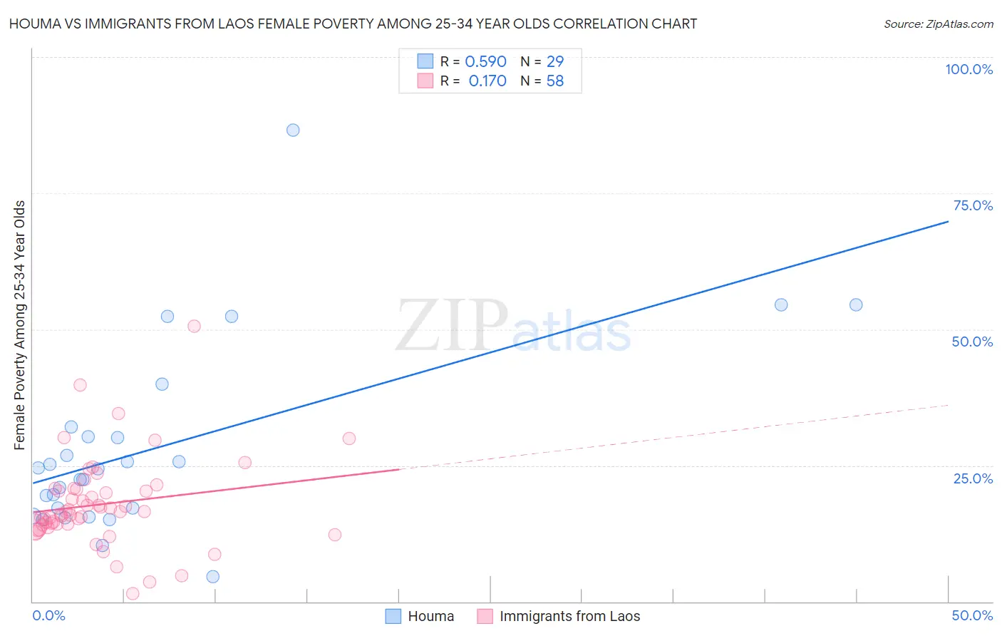 Houma vs Immigrants from Laos Female Poverty Among 25-34 Year Olds