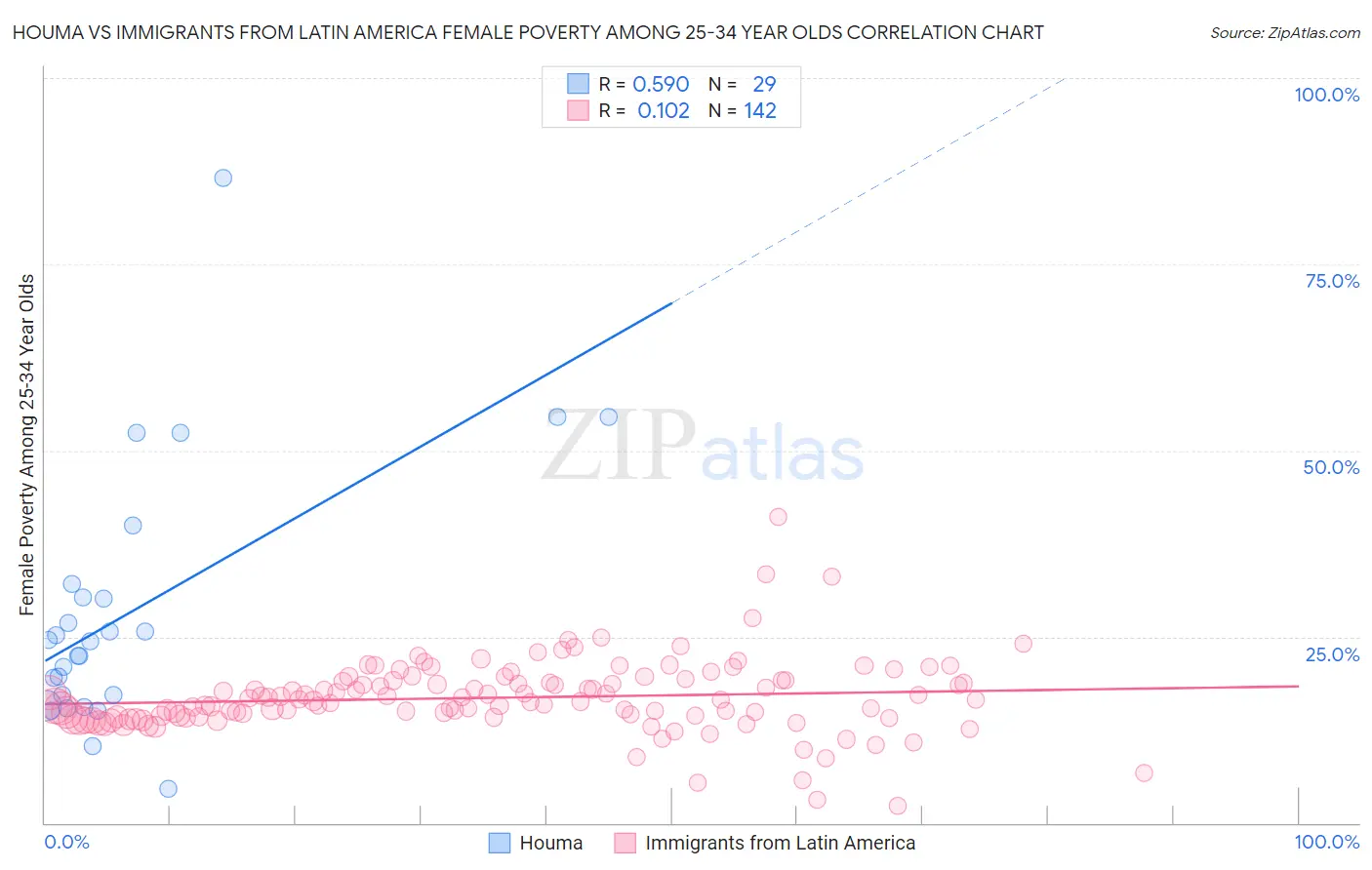 Houma vs Immigrants from Latin America Female Poverty Among 25-34 Year Olds