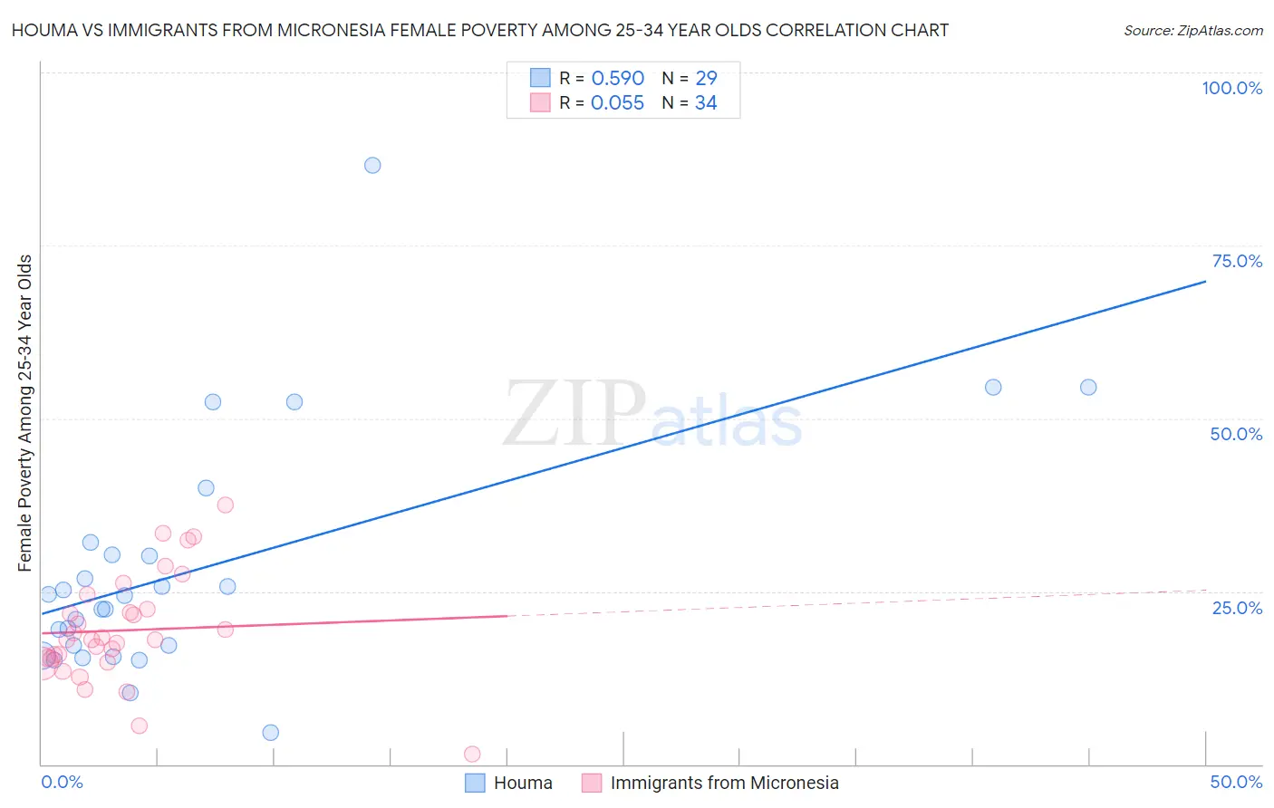 Houma vs Immigrants from Micronesia Female Poverty Among 25-34 Year Olds