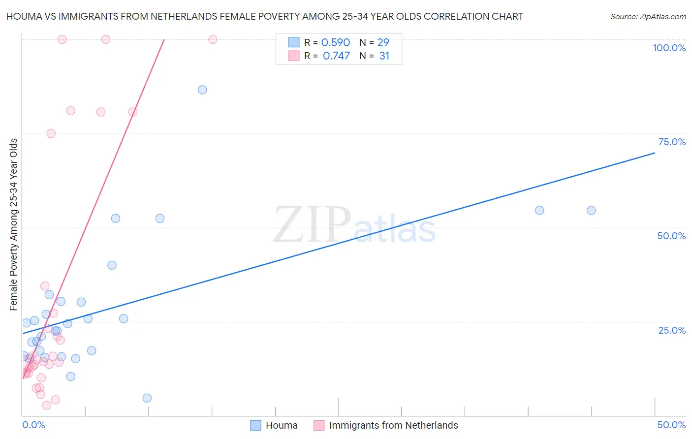 Houma vs Immigrants from Netherlands Female Poverty Among 25-34 Year Olds