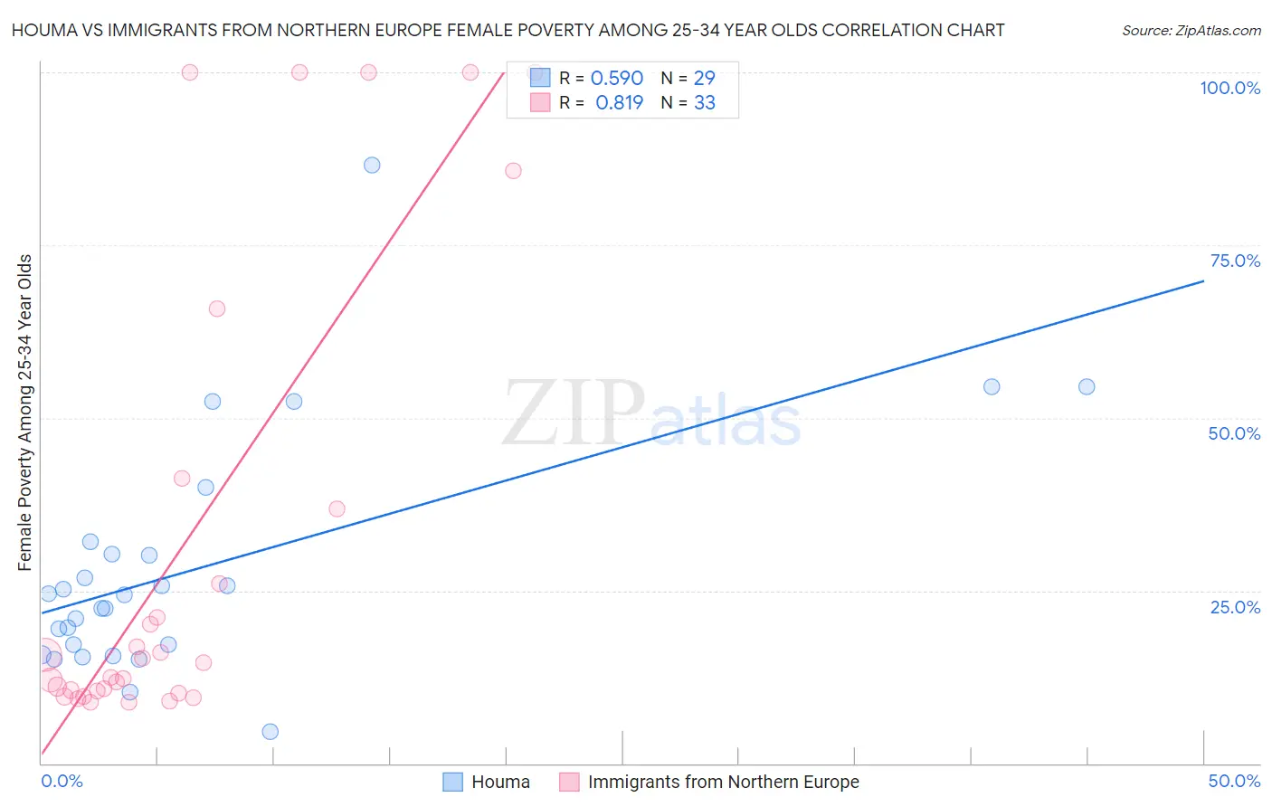 Houma vs Immigrants from Northern Europe Female Poverty Among 25-34 Year Olds