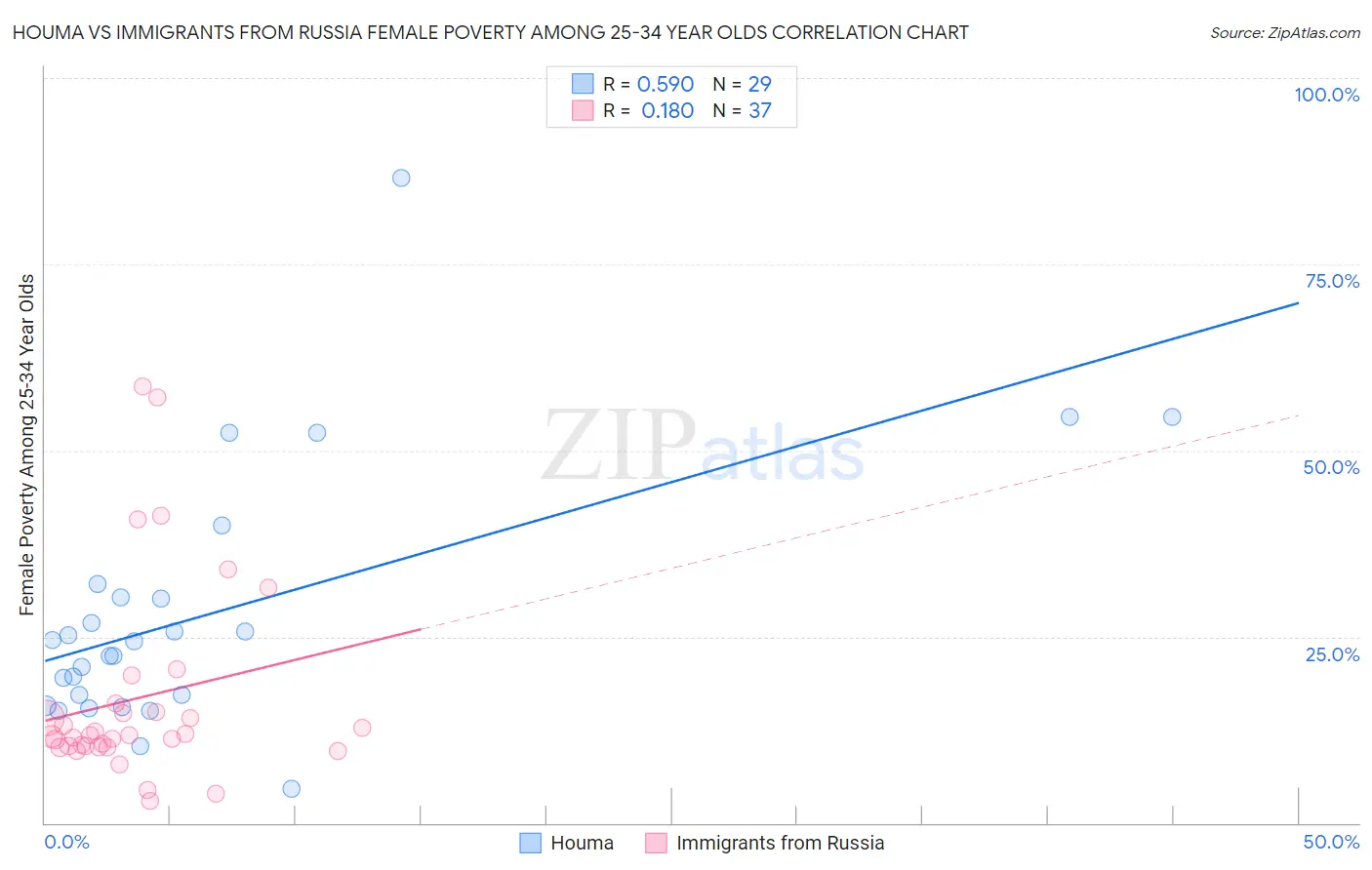 Houma vs Immigrants from Russia Female Poverty Among 25-34 Year Olds