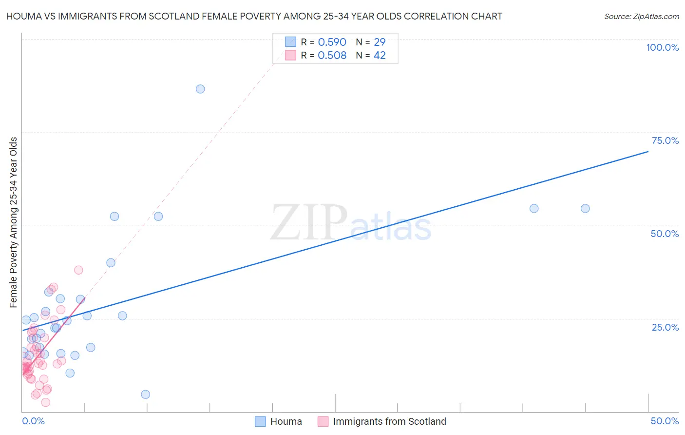 Houma vs Immigrants from Scotland Female Poverty Among 25-34 Year Olds